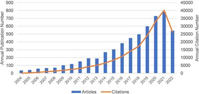 Mapping knowledge landscapes and emerging trends of the biomarkers in melanoma: a bibliometric analysis from 2004 to 2022